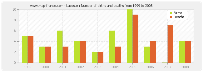 Lacoste : Number of births and deaths from 1999 to 2008