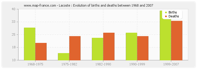 lacoste france population