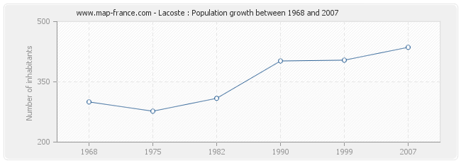 Population Lacoste