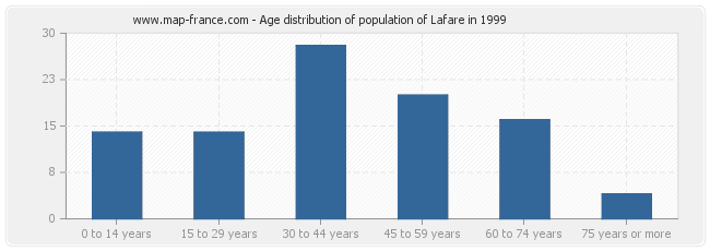 Age distribution of population of Lafare in 1999