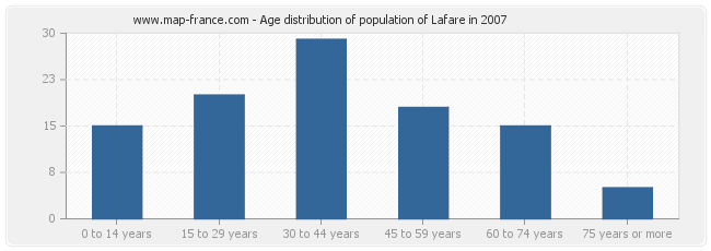 Age distribution of population of Lafare in 2007