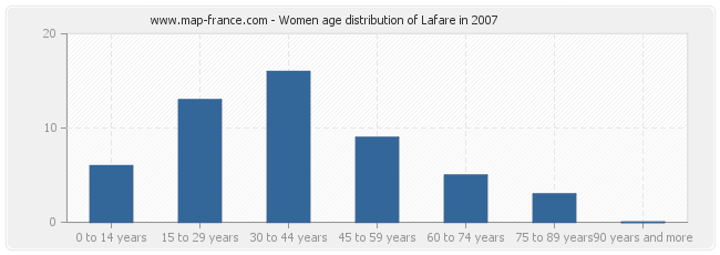 Women age distribution of Lafare in 2007