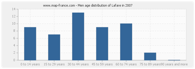 Men age distribution of Lafare in 2007