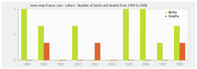 Lafare : Number of births and deaths from 1999 to 2008