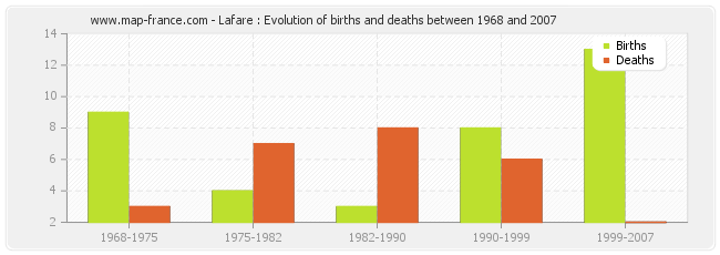 Lafare : Evolution of births and deaths between 1968 and 2007