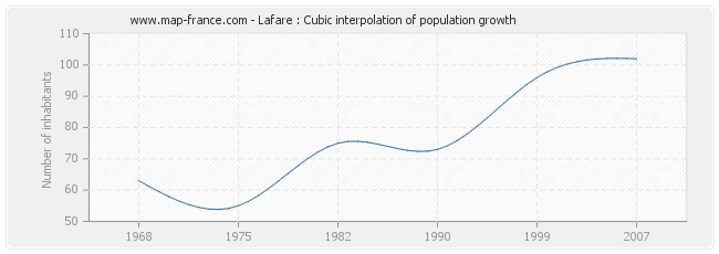 Lafare : Cubic interpolation of population growth
