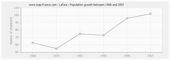 Population Lafare