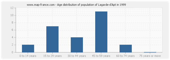 Age distribution of population of Lagarde-d'Apt in 1999