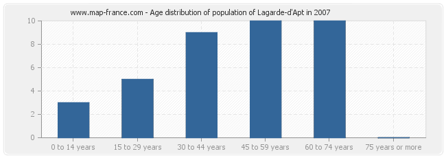 Age distribution of population of Lagarde-d'Apt in 2007