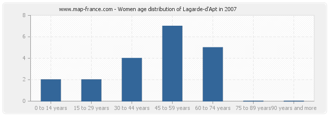 Women age distribution of Lagarde-d'Apt in 2007