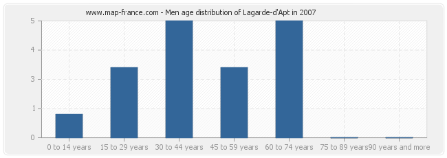 Men age distribution of Lagarde-d'Apt in 2007