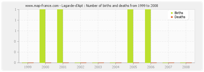 Lagarde-d'Apt : Number of births and deaths from 1999 to 2008