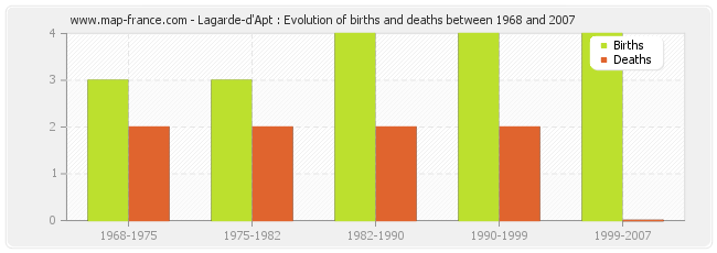 Lagarde-d'Apt : Evolution of births and deaths between 1968 and 2007