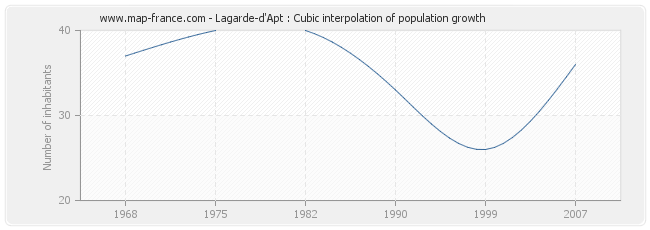 Lagarde-d'Apt : Cubic interpolation of population growth