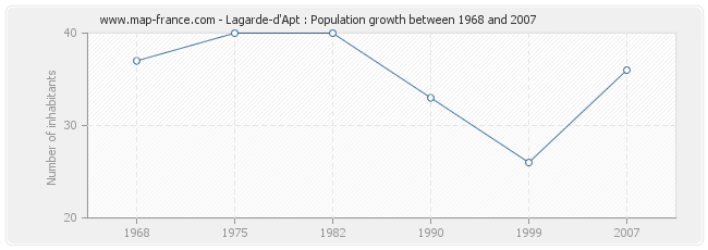 Population Lagarde-d'Apt
