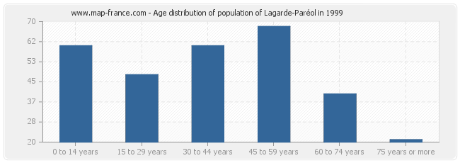 Age distribution of population of Lagarde-Paréol in 1999