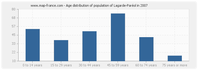 Age distribution of population of Lagarde-Paréol in 2007