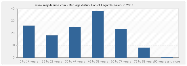 Men age distribution of Lagarde-Paréol in 2007