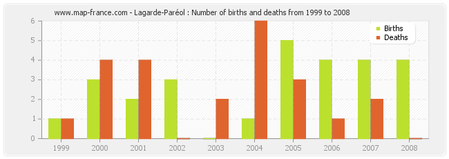 Lagarde-Paréol : Number of births and deaths from 1999 to 2008