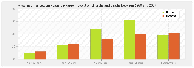 Lagarde-Paréol : Evolution of births and deaths between 1968 and 2007