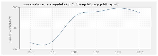 Lagarde-Paréol : Cubic interpolation of population growth