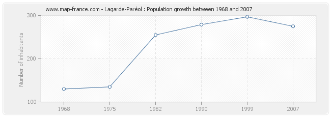 Population Lagarde-Paréol