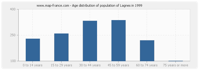 Age distribution of population of Lagnes in 1999