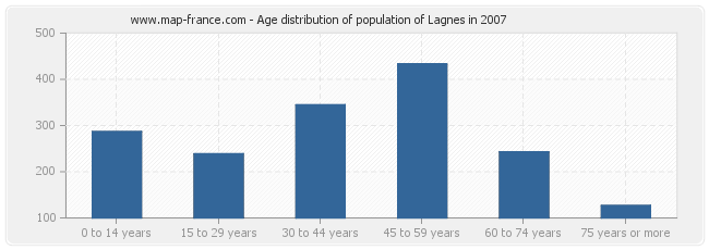 Age distribution of population of Lagnes in 2007