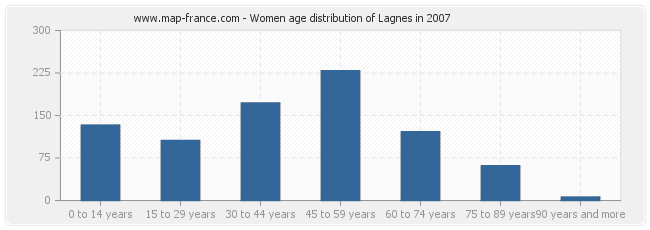 Women age distribution of Lagnes in 2007