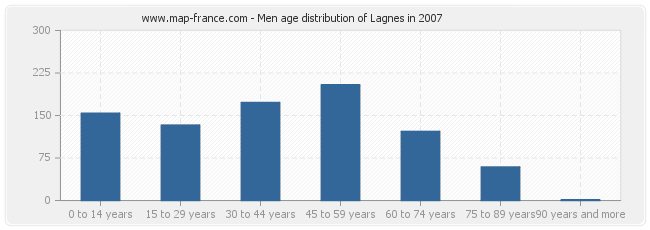 Men age distribution of Lagnes in 2007