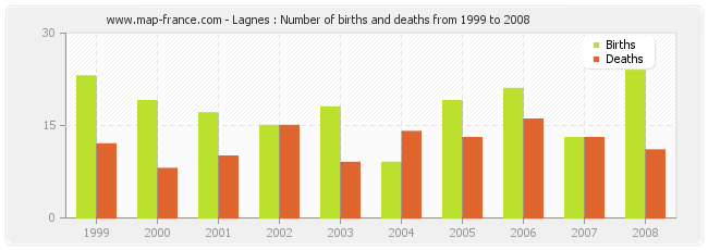 Lagnes : Number of births and deaths from 1999 to 2008
