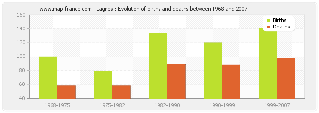 Lagnes : Evolution of births and deaths between 1968 and 2007
