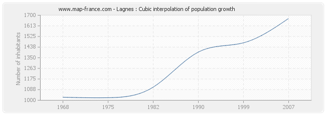Lagnes : Cubic interpolation of population growth