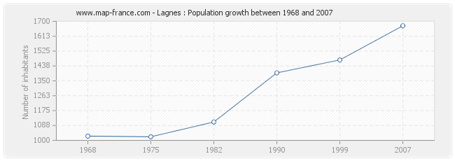 Population Lagnes