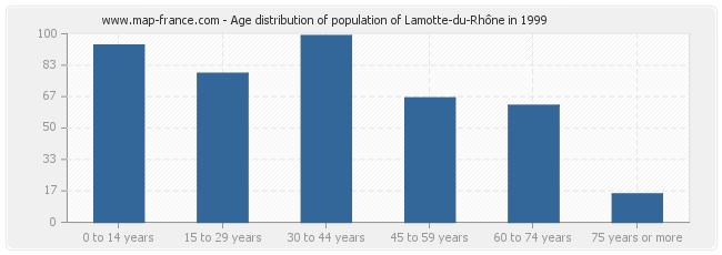 Age distribution of population of Lamotte-du-Rhône in 1999