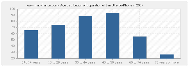 Age distribution of population of Lamotte-du-Rhône in 2007