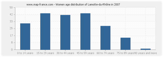 Women age distribution of Lamotte-du-Rhône in 2007