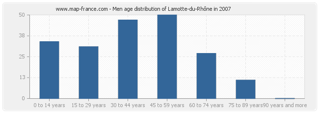 Men age distribution of Lamotte-du-Rhône in 2007