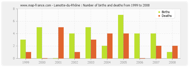 Lamotte-du-Rhône : Number of births and deaths from 1999 to 2008