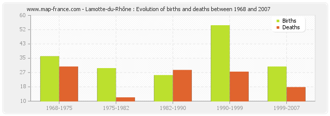 Lamotte-du-Rhône : Evolution of births and deaths between 1968 and 2007