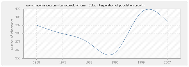 Lamotte-du-Rhône : Cubic interpolation of population growth