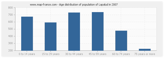 Age distribution of population of Lapalud in 2007