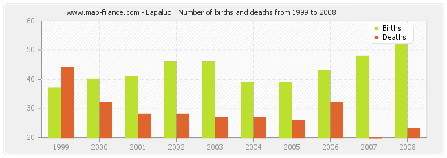 Lapalud : Number of births and deaths from 1999 to 2008
