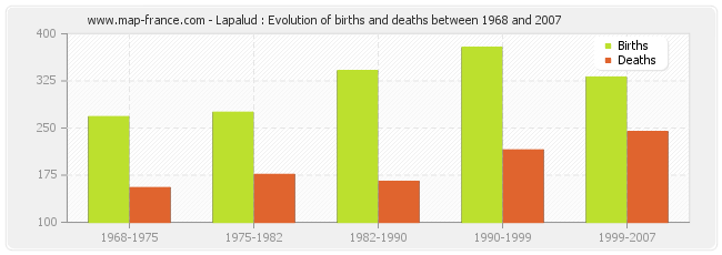Lapalud : Evolution of births and deaths between 1968 and 2007