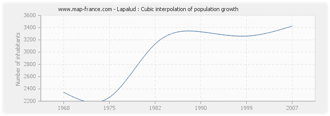 Lapalud : Cubic interpolation of population growth