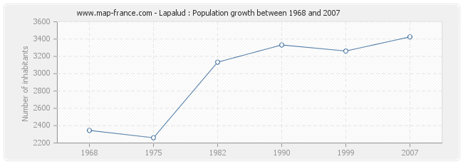 Population Lapalud