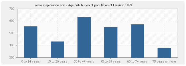 Age distribution of population of Lauris in 1999