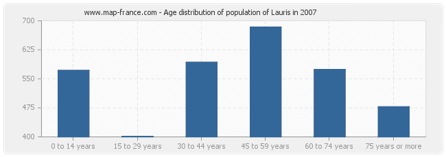 Age distribution of population of Lauris in 2007