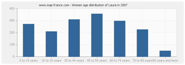 Women age distribution of Lauris in 2007