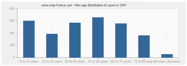 Men age distribution of Lauris in 2007